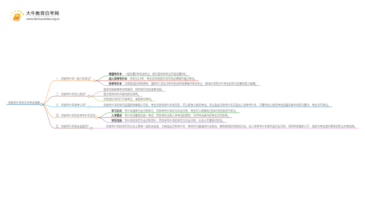 在安徽专升本一般几年哪？思维导图