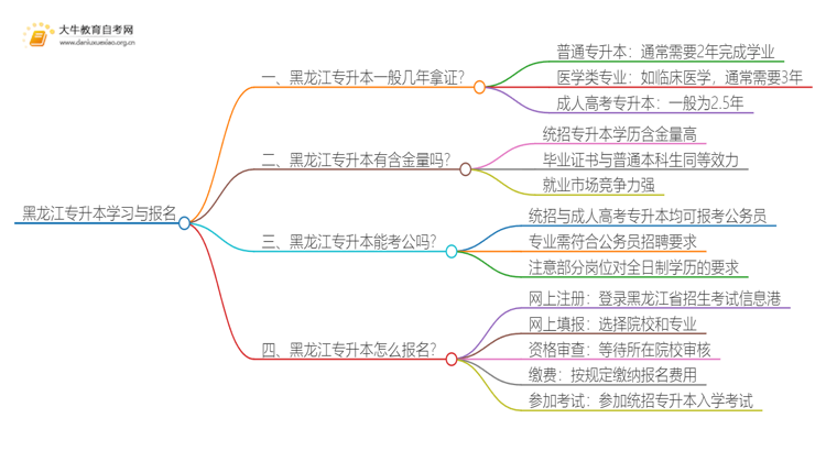 在黑龙江专升本一般几年哪？思维导图