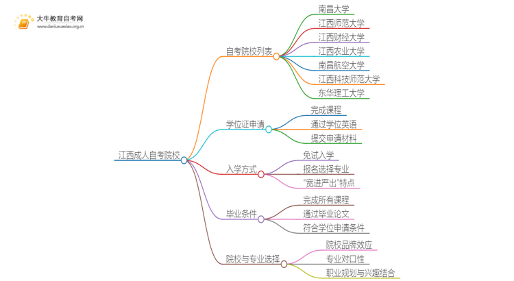 江西成人自考院校有哪些？哪所比较好？思维导图