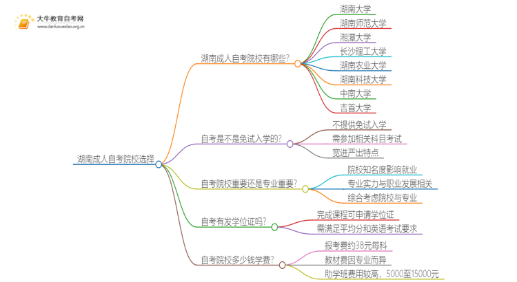 湖南成人自考院校有哪些？哪所比较好？思维导图