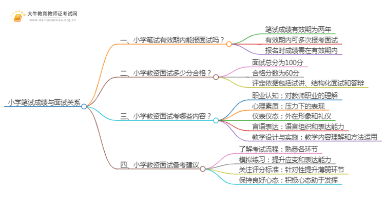 小学笔试成绩可以考两次面试吗思维导图