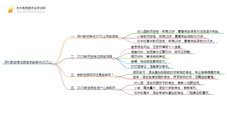 深圳教资考试报名年龄条件2025上（最低）思维导图