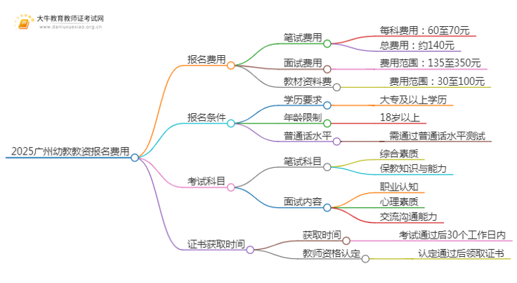 2025广州幼教教资报名费用是多少思维导图