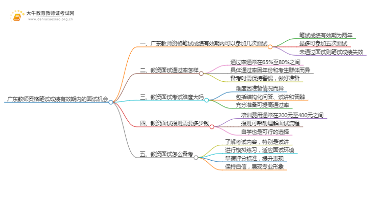 广东教师资格笔试成绩有效期内可以几次面试思维导图