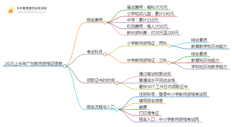 2025上半年广东教师资格证报名费用多少思维导图