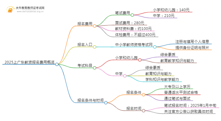 2025上广东教资报名费用多少钱？附费用清单思维导图