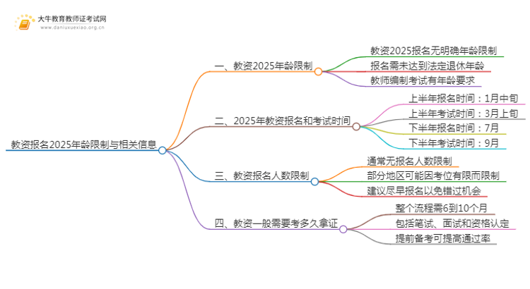 教资报名2025超过多少岁不能报名思维导图