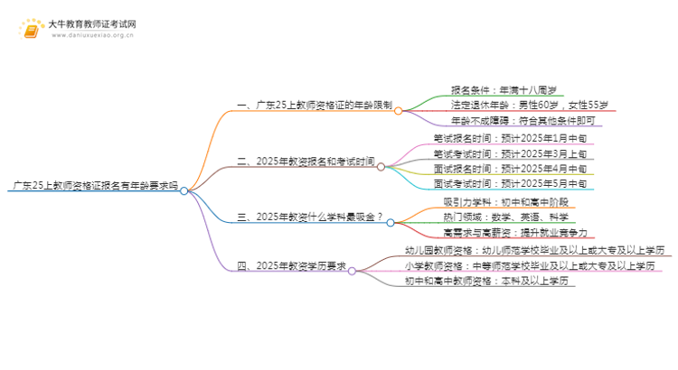 广东25上教师资格证报名有年龄要求吗思维导图