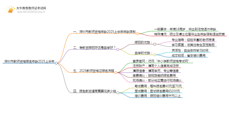 深圳市教师资格报名年龄2025上半年（新）思维导图