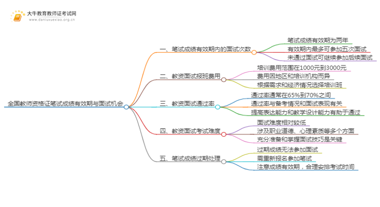 全国教师资格证笔试成绩在有效期内可以面试几次思维导图