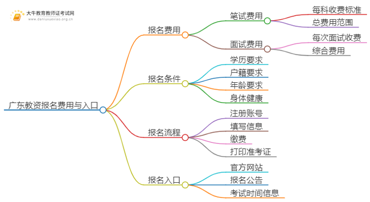 广东教资报名多少钱？报名入口在哪里思维导图