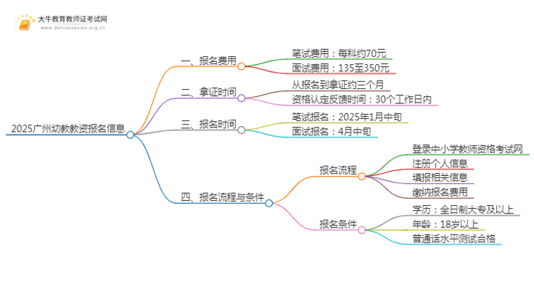 出炉！2025广州幼教教资报名费是多少思维导图