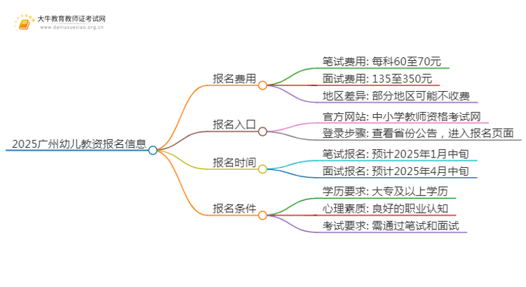 2025广州幼儿教资报名费多少钱？思维导图