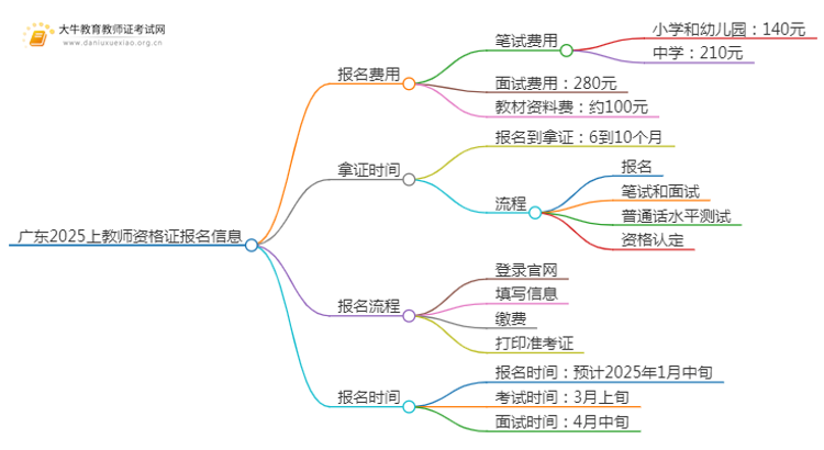 广东2025上教师资格证报名多少钱思维导图