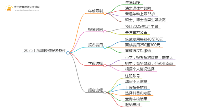 2025上深圳教资报名有年龄限制吗思维导图