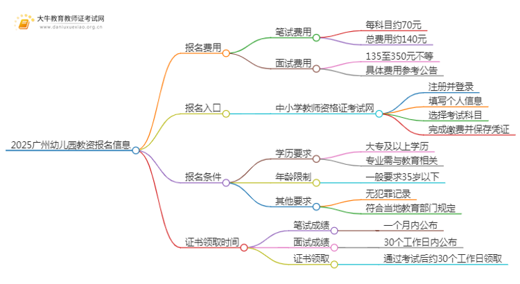 2025广州幼儿园教资报名费是多少思维导图