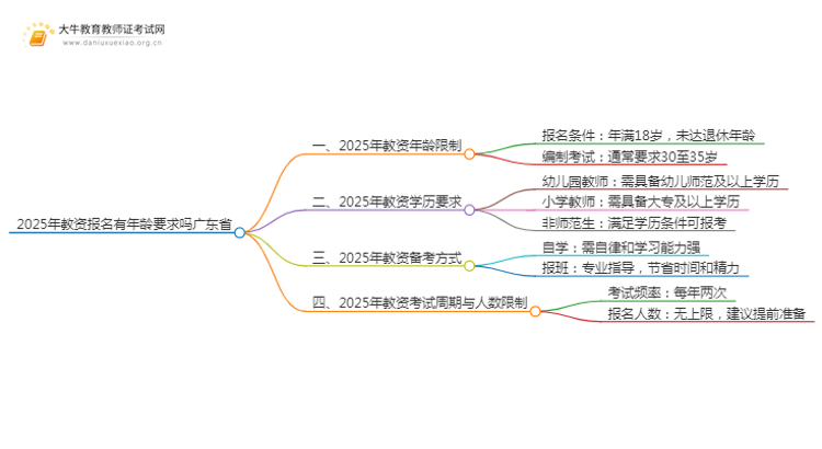 2025年教资报名有年龄要求吗广东省思维导图