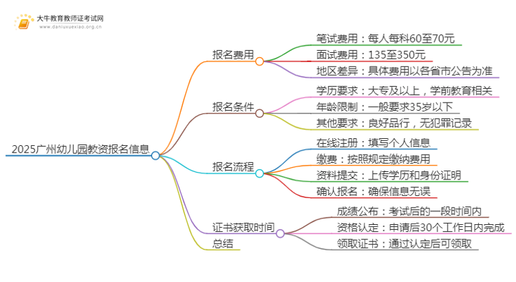 2025广州幼儿园教资报名费多少钱思维导图