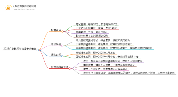 2025广东教师资格证考试报名费是多少？思维导图