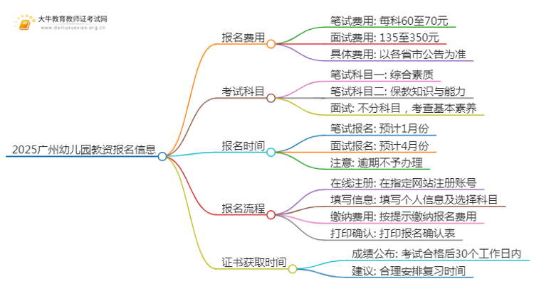 2025广州幼儿园教资报名费用是多少思维导图