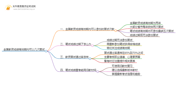 全国教资成绩有效期内可以几次面试思维导图