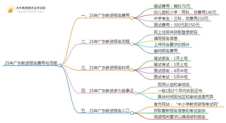 25年广东教资报名多少钱一科思维导图