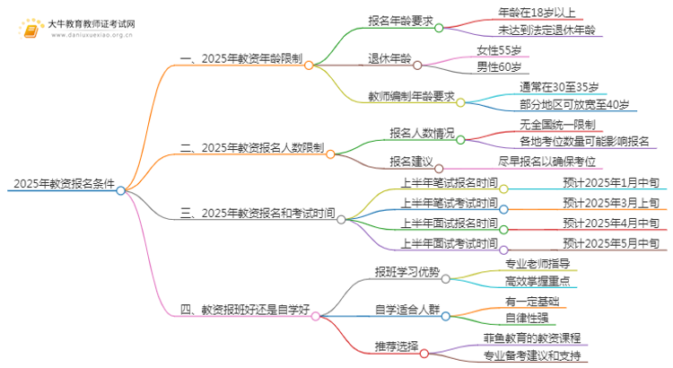 2025年教资报名年龄需要什么条件思维导图