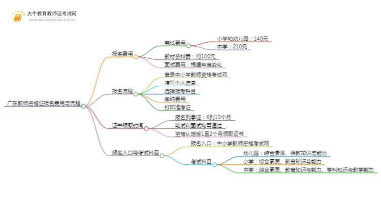 广东教师资格证报名费多少钱2025年思维导图