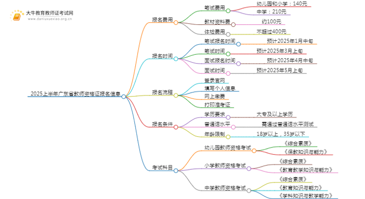 2025上半年广东省教师资格证报名费一览思维导图