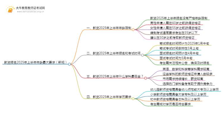 教资报名2025年上半年年龄最大要求（新规）思维导图