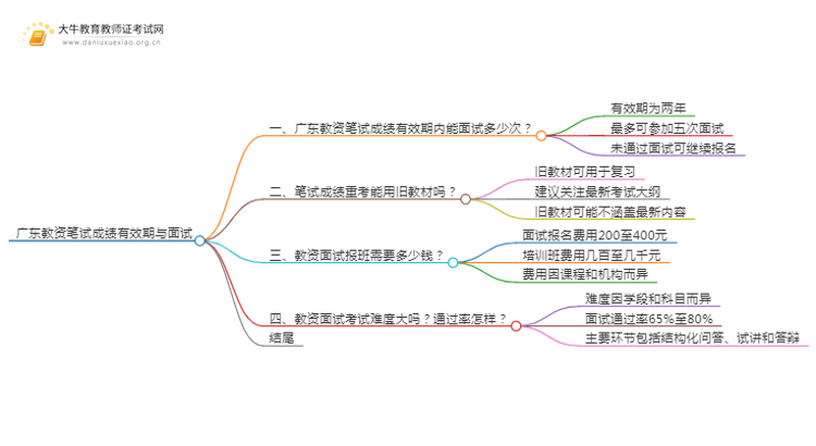 广东教资笔试成绩有效期多久可以面试思维导图