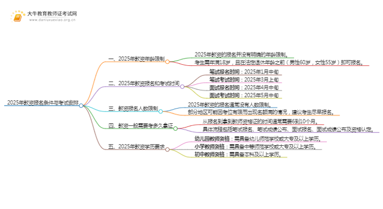 25年教资报名年龄条件有限制吗思维导图