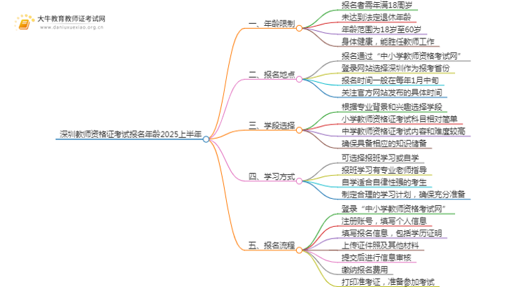 深圳教师资格证考试报名年龄2025上半年思维导图