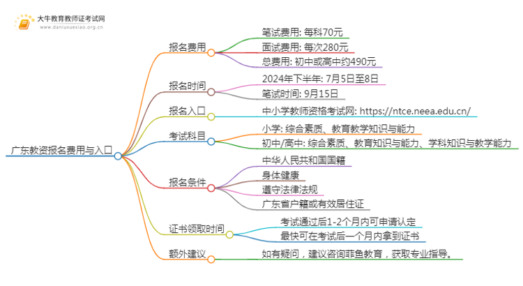 广东教资报名多少钱一次？哪个入口报考思维导图