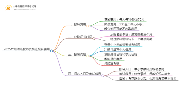 2025广州幼儿教师资格证报名费是多少钱思维导图