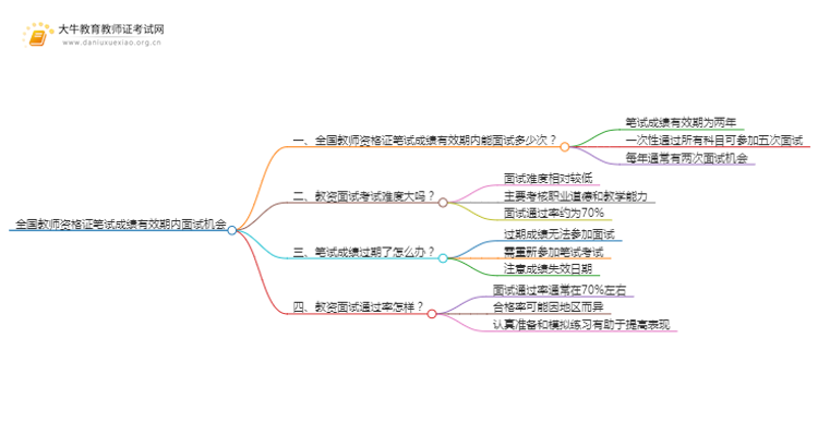 全国教师资格证笔试成绩有效期内面试能考几次啊思维导图