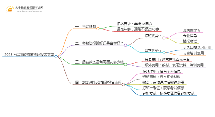 2025上深圳教师资格证报名年龄有限制吗思维导图