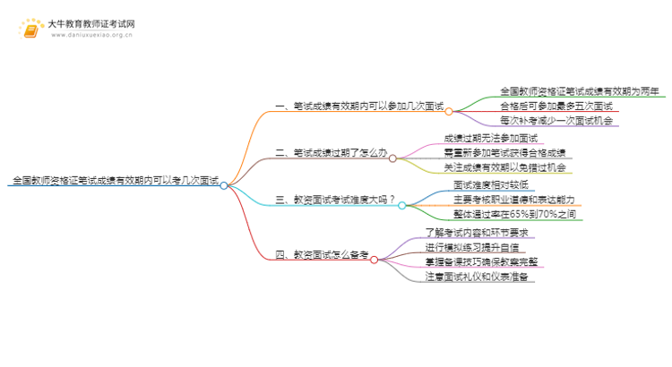 全国教师资格证笔试成绩有效期内可以考几次面试思维导图