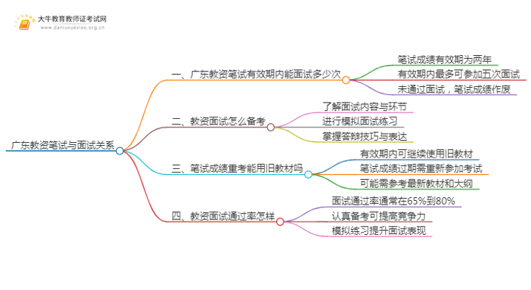 广东教资笔试过了,面试最迟多久思维导图