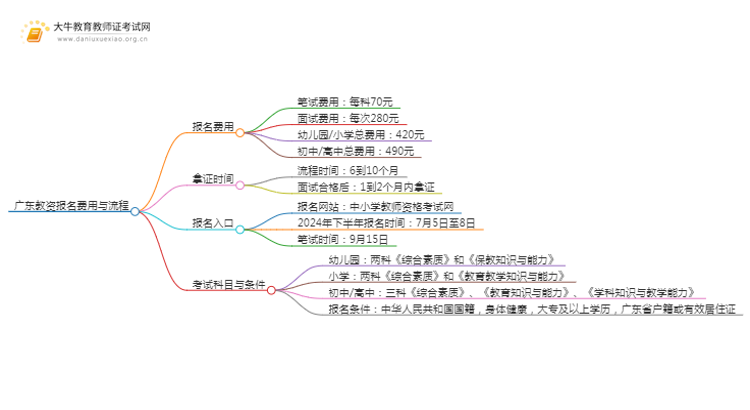 广东教资报名费用多少钱一年？去哪里报名思维导图