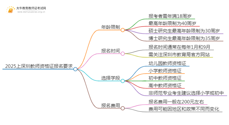 2025上深圳教师资格证报名有没有年龄限制要求思维导图