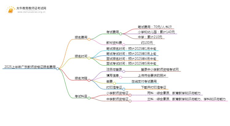 2025上半年广东教师资格证报名费多少思维导图