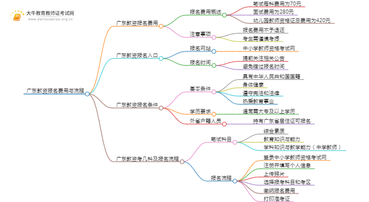 广东教资报名费是多少？2025年怎么报名思维导图