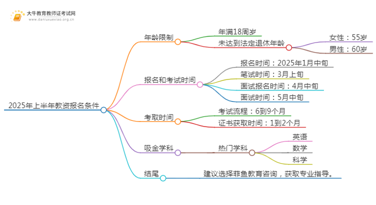 2025年上半年教资报名年龄什么条件思维导图