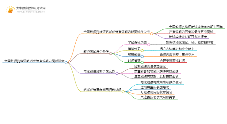 全国教师资格证笔试成绩有效期内都可以面试吗思维导图