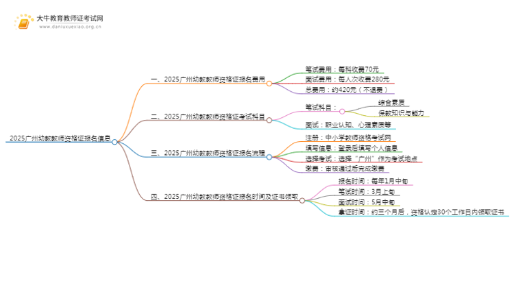 2025广州幼教教师资格证报名费+入口思维导图