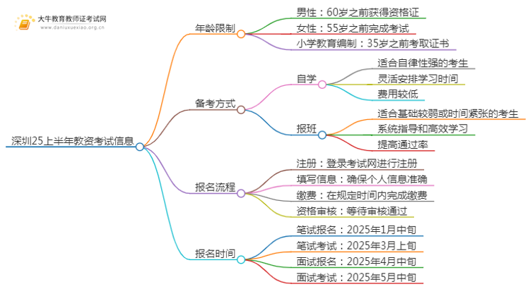 深圳25上半年教资考试报名年龄限制多大思维导图