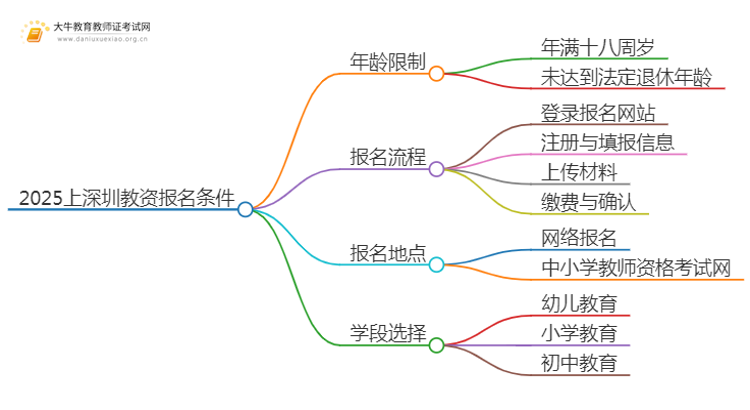 2025上深圳教资报名有没有年龄限制要求思维导图