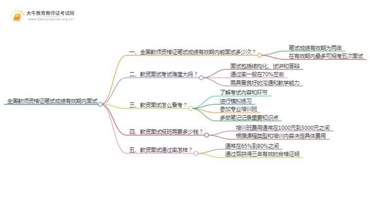 全国教师资格证笔试成绩有效期内才能面试吗思维导图