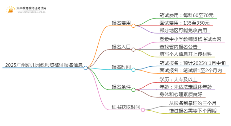 2025广州幼儿园教师资格证报名费（附清单）思维导图